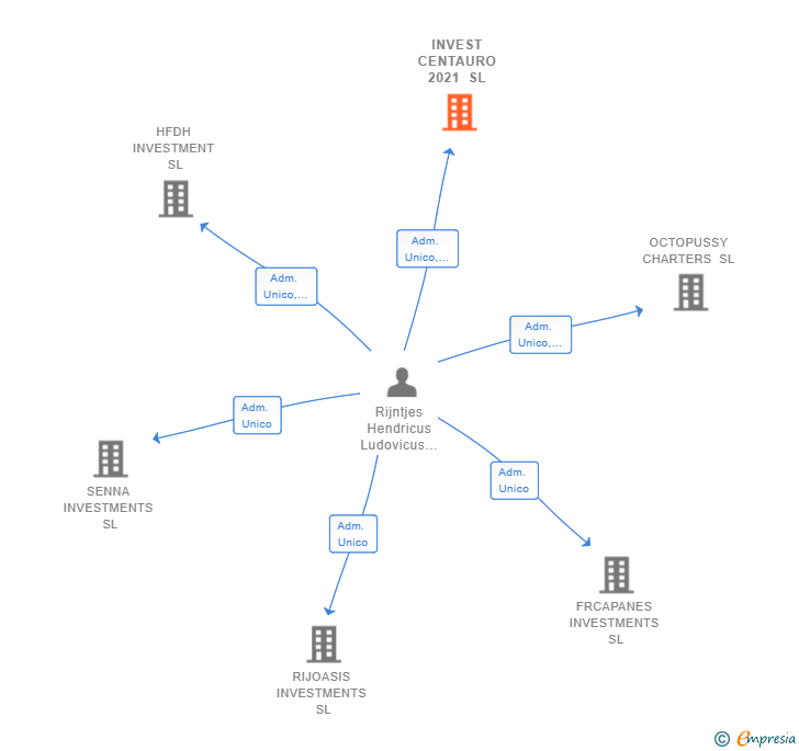 Vinculaciones societarias de INVEST CENTAURO 2021 SL