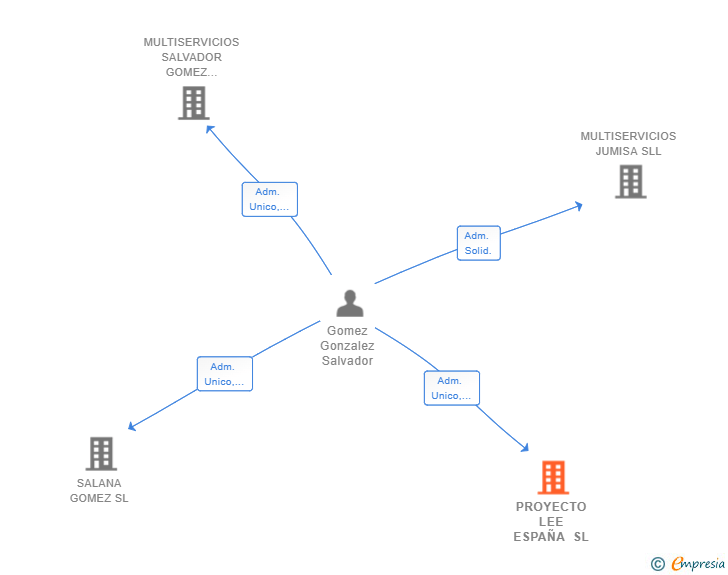 Vinculaciones societarias de PROYECTO LEE ESPAÑA SL