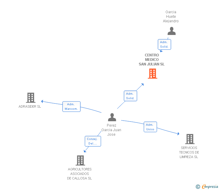 Vinculaciones societarias de CENTRO MEDICO SAN JULIAN SL
