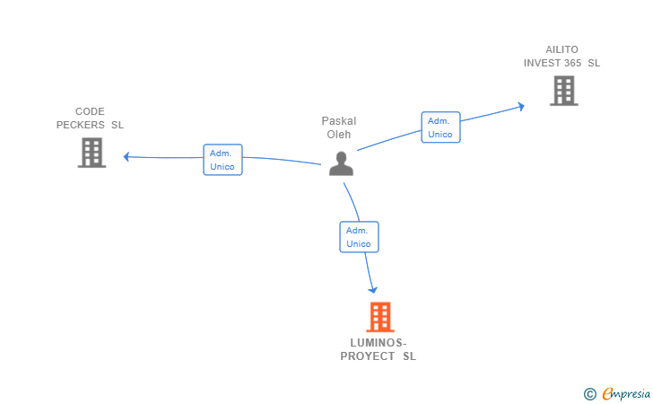 Vinculaciones societarias de LUMINOS-PROYECT SL