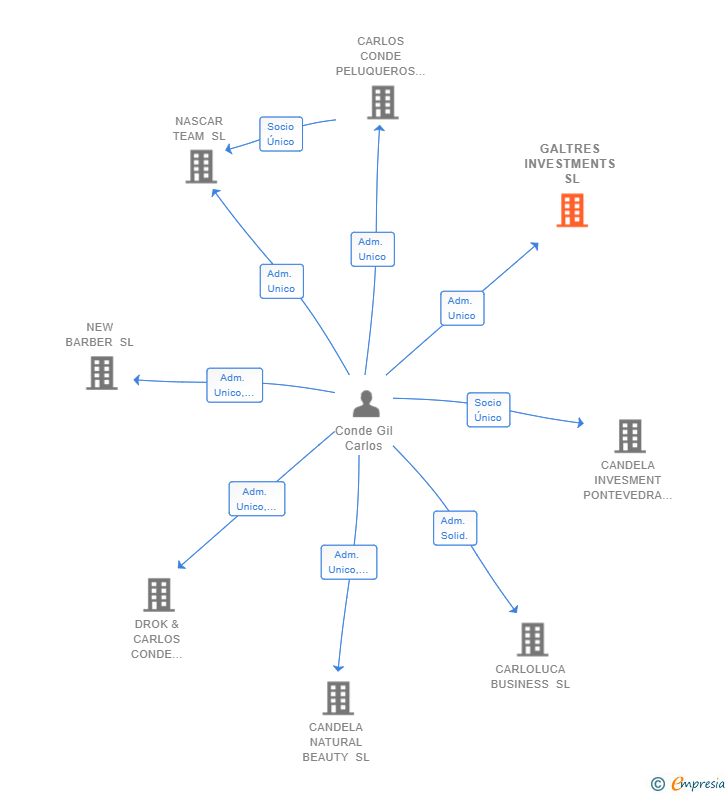 Vinculaciones societarias de GALTRES INVESTMENTS SL