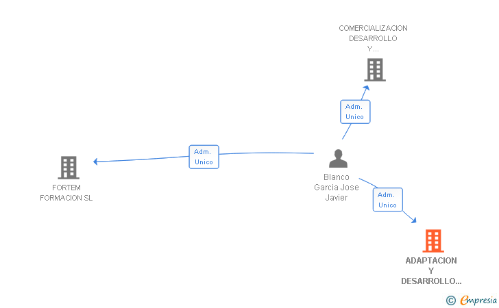 Vinculaciones societarias de ADAPTACION Y DESARROLLO EN SEGURIDAD Y PROTECCION DE DATOS SL