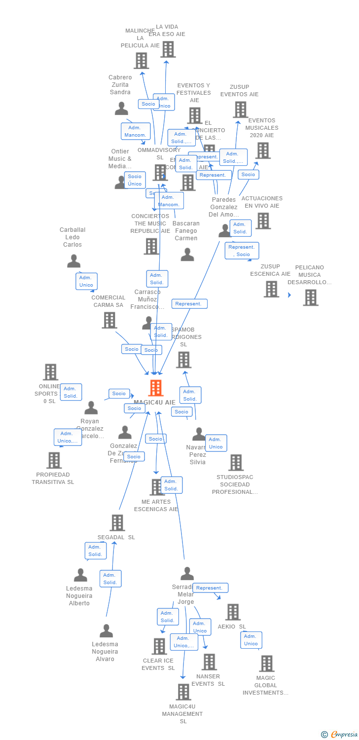 Vinculaciones societarias de MAGIC4U AIE