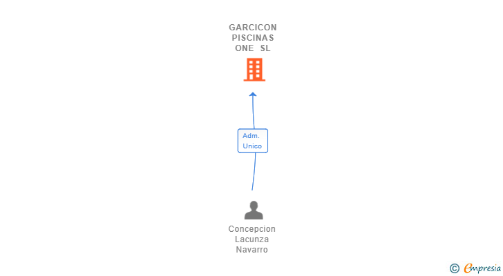 Vinculaciones societarias de GARCICON HOUSE SL