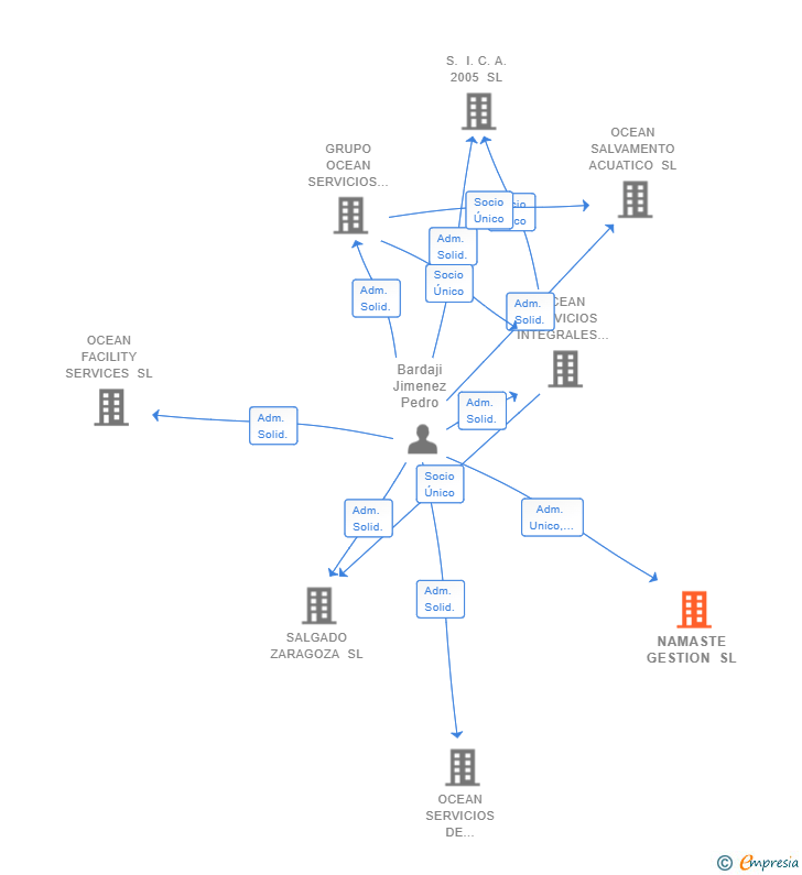 Vinculaciones societarias de NAMASTE GESTION SL
