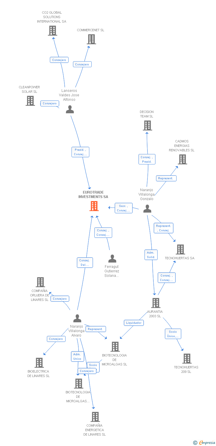Vinculaciones societarias de EUROTRADE INVESTMENTS SA