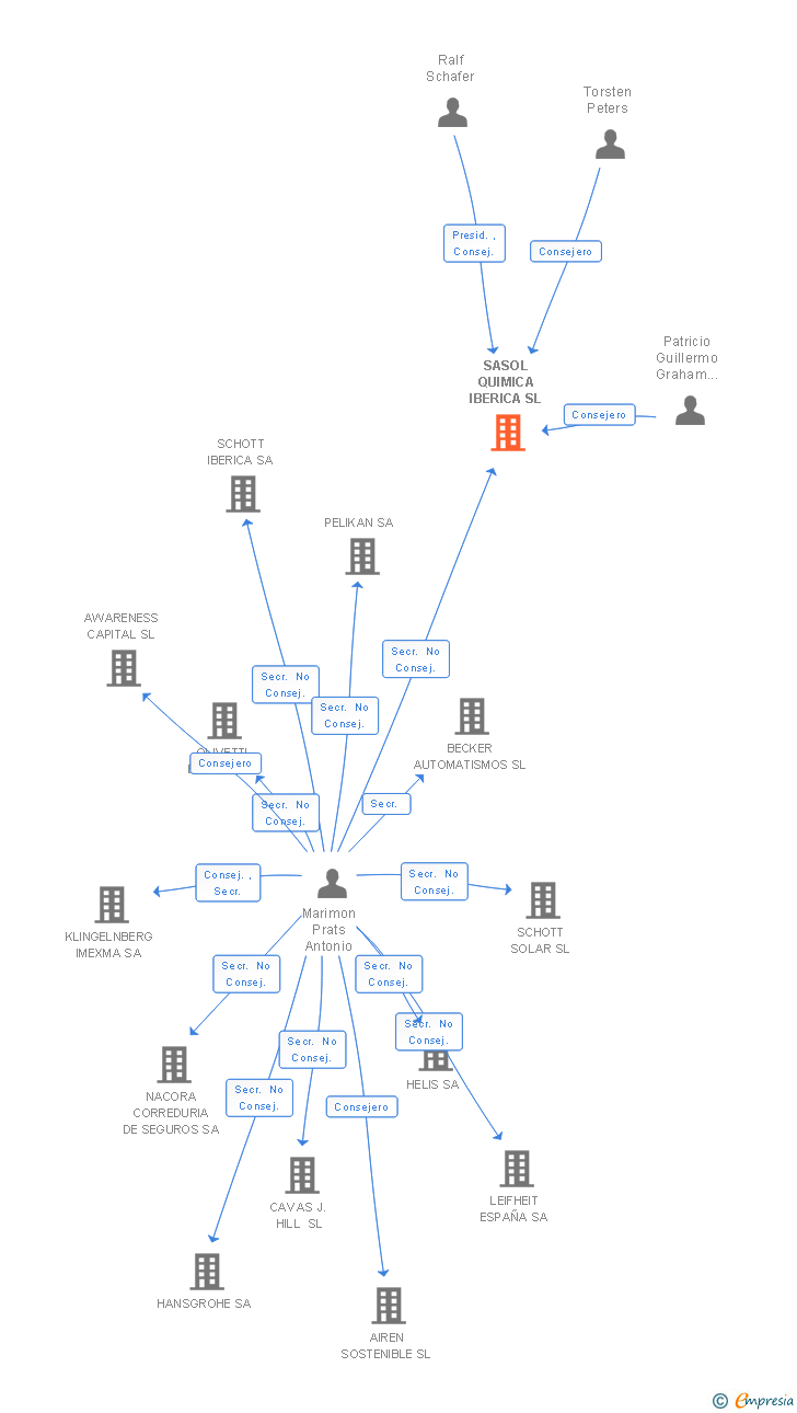 Vinculaciones societarias de SASOL QUIMICA IBERICA SL