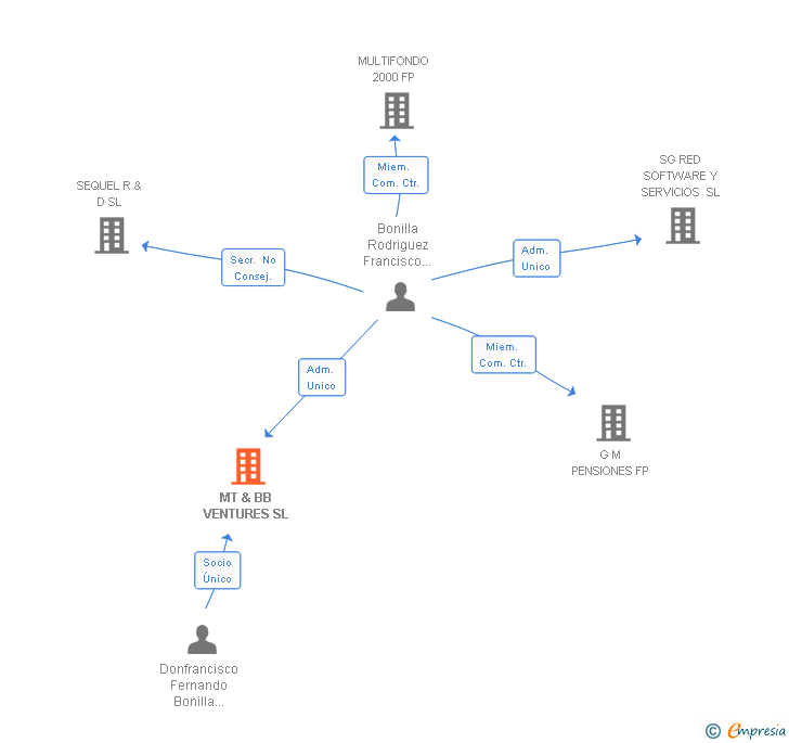 Vinculaciones societarias de MT & BB VENTURES SL
