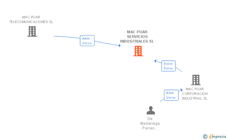 Vinculaciones societarias de MAC PUAR SERVICIOS INDUSTRIALES SL