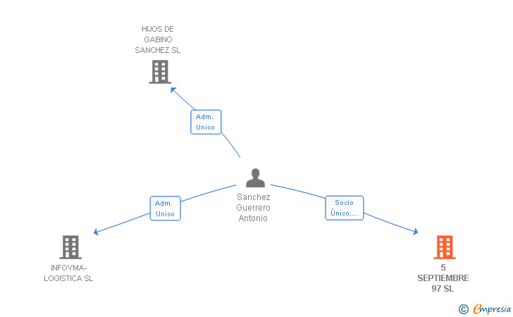 Vinculaciones societarias de 5 SEPTIEMBRE 97 SL