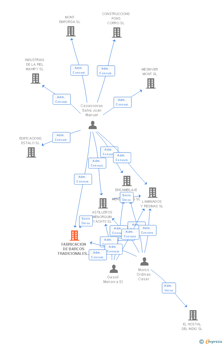 Vinculaciones societarias de FABRICACION DE BARCOS TRADICIONALES MENORQUINES SL