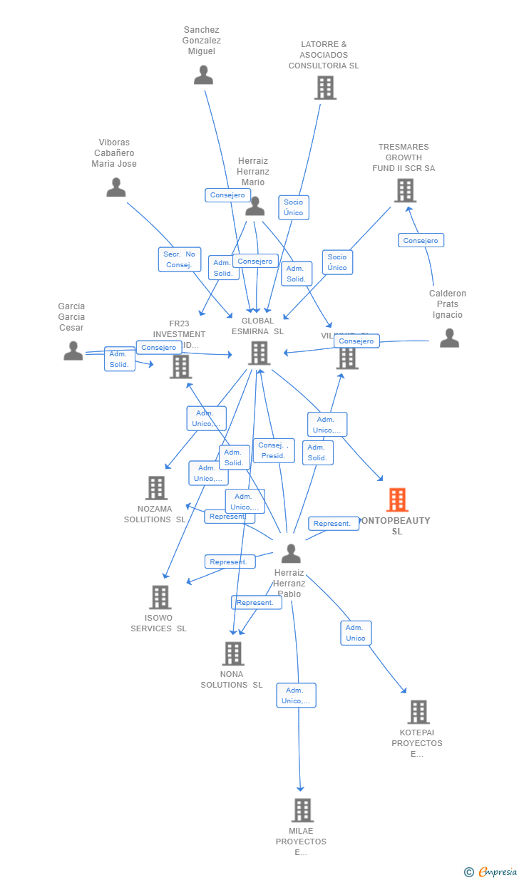 Vinculaciones societarias de ONTOPBEAUTY SL