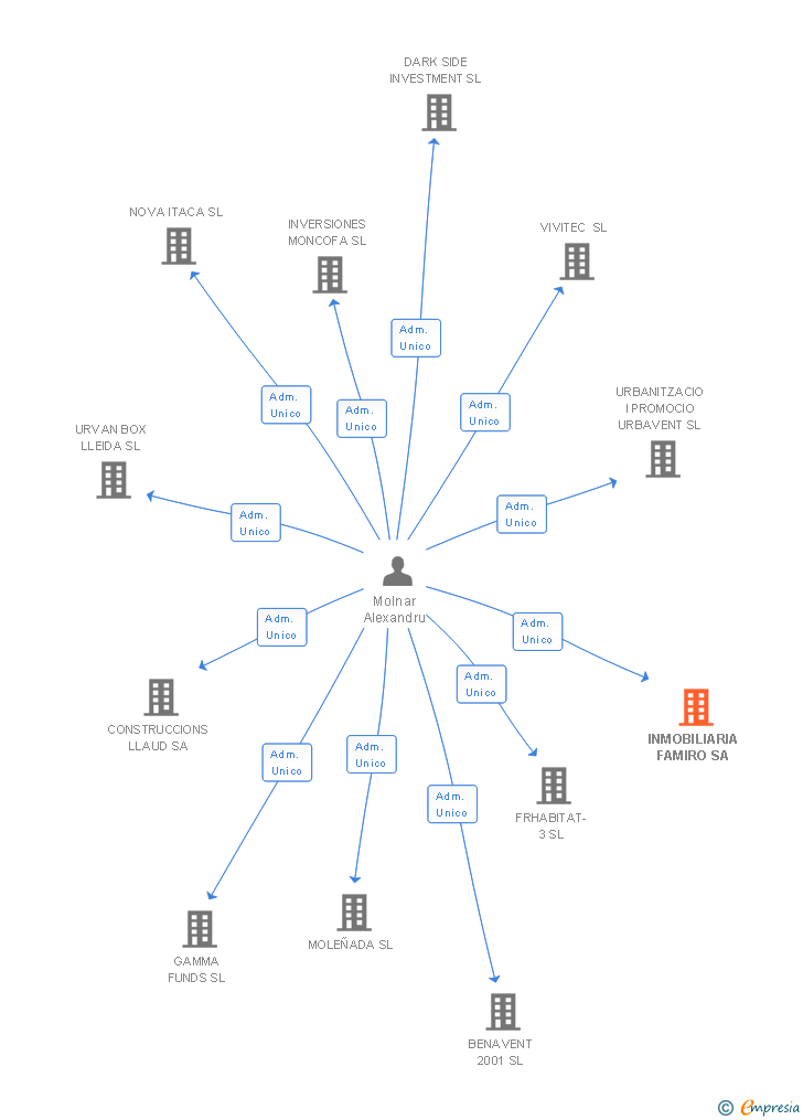 Vinculaciones societarias de INMOBILIARIA FAMIRO SA