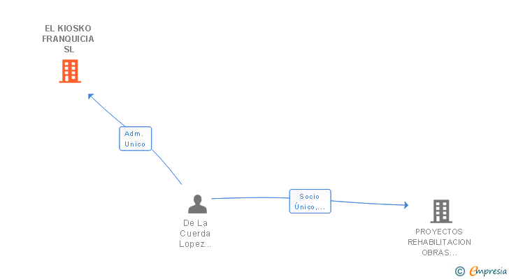 Vinculaciones societarias de EL KIOSKO FRANQUICIA SL