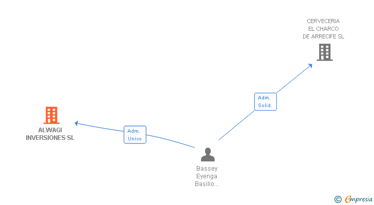 Vinculaciones societarias de ALWAGI INVERSIONES SL