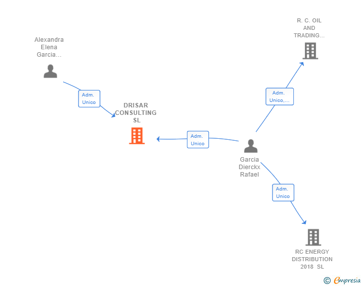 Vinculaciones societarias de DRISAR CONSULTING SL