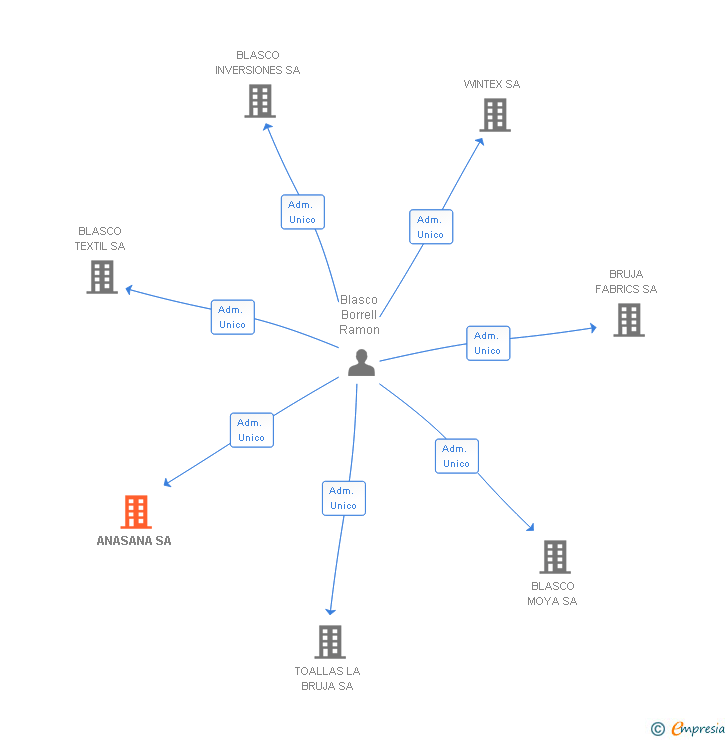Vinculaciones societarias de ANASANA SA