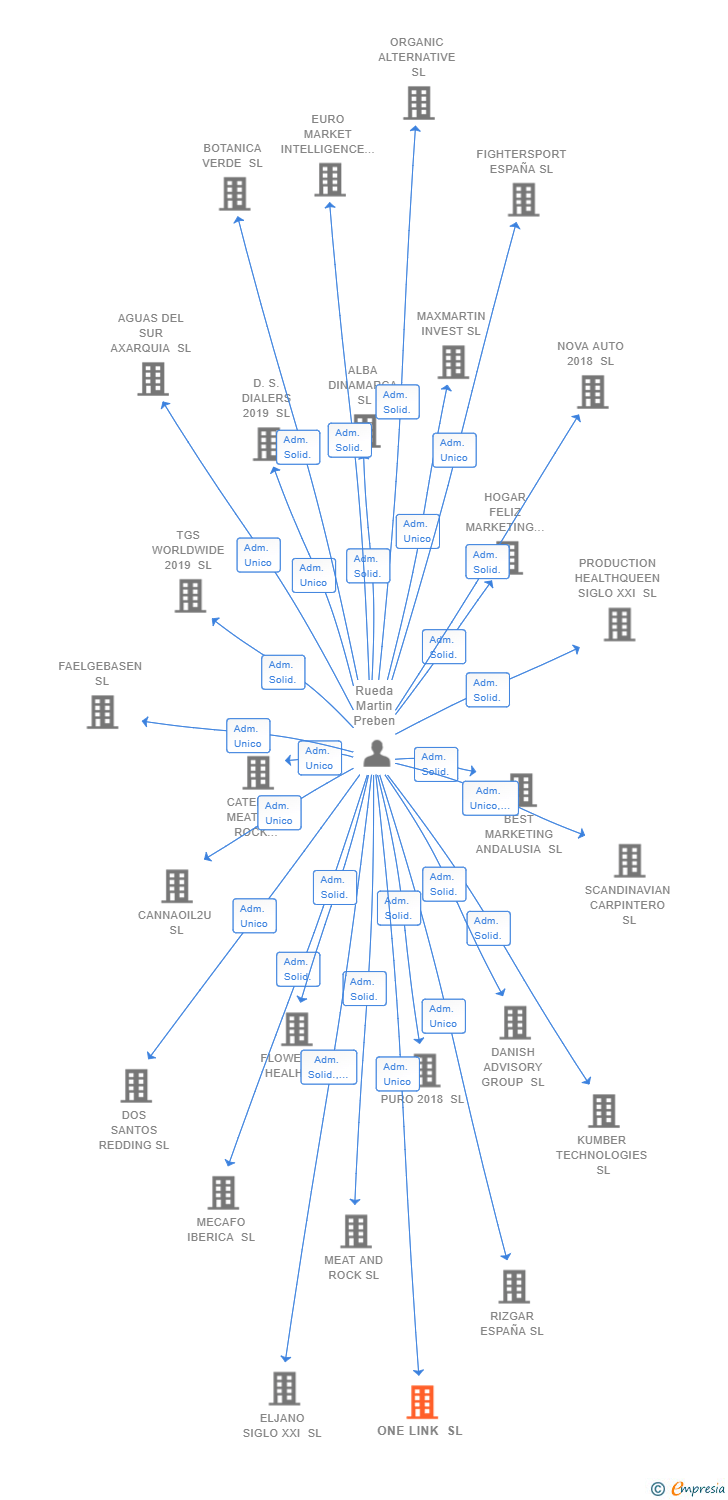 Vinculaciones societarias de ONE LINK SL