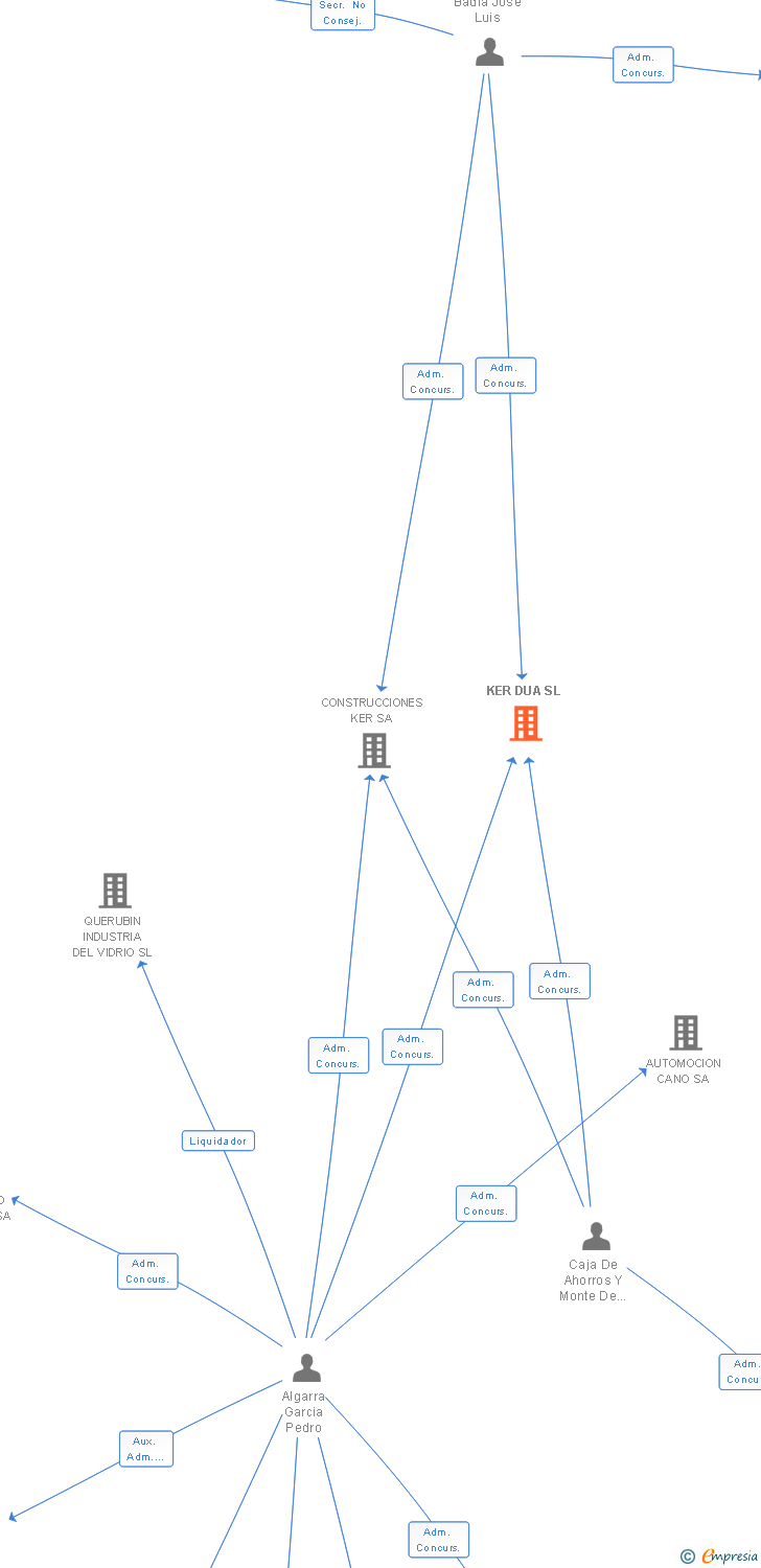 Vinculaciones societarias de KER DUA SL