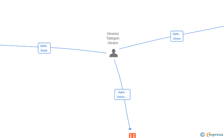 Vinculaciones societarias de AATECH CONSULTORES SL