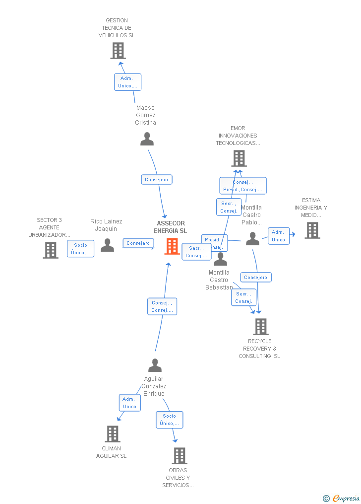 Vinculaciones societarias de ASSECOR ENERGIA SL