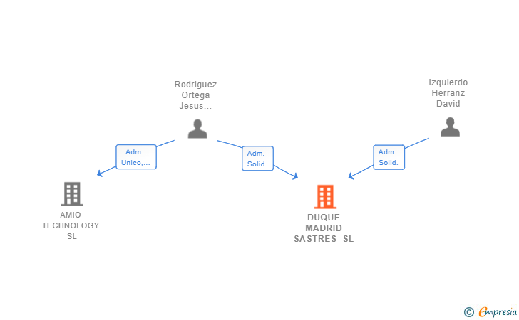 Vinculaciones societarias de DUQUE MADRID SASTRES SL