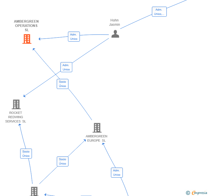 Vinculaciones societarias de AMBERGREEN OPERATIONS SL
