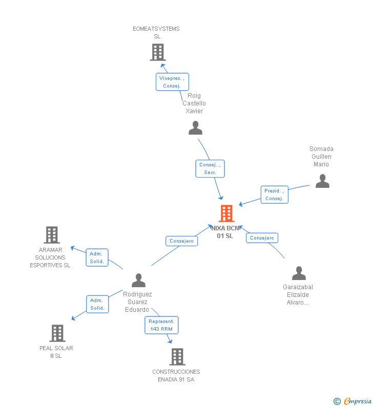 Vinculaciones societarias de NIXA BCN 01 SL