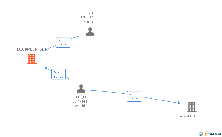 Vinculaciones societarias de DECAPULP SL