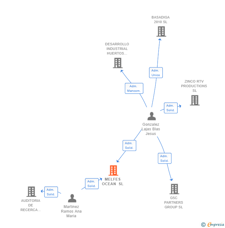 Vinculaciones societarias de MELFES OCEAN SL
