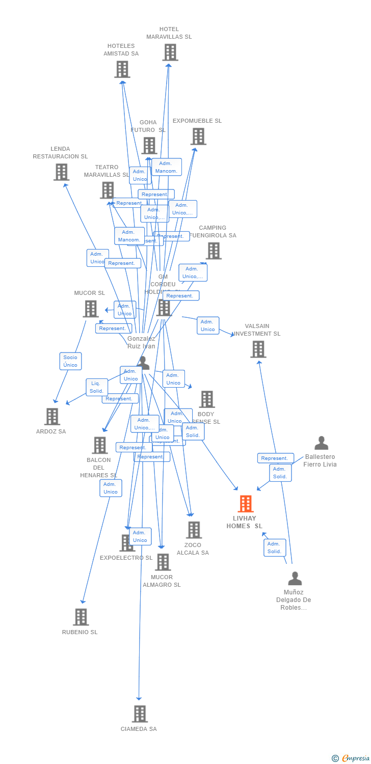 Vinculaciones societarias de LIVHAY HOMES SL