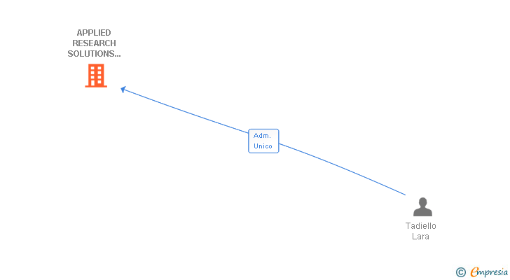 Vinculaciones societarias de APPLIED RESEARCH SOLUTIONS GROUP SL