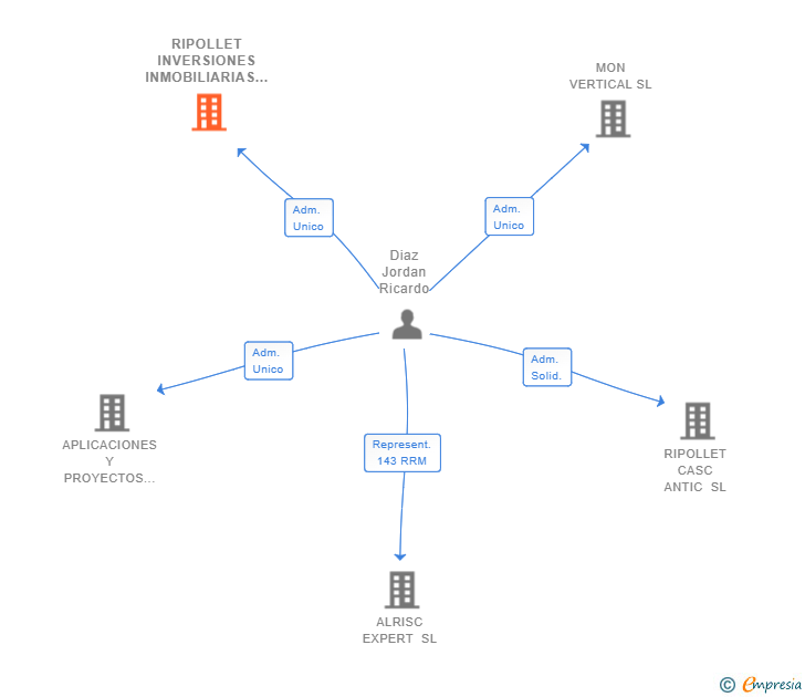 Vinculaciones societarias de RIPOLLET INVERSIONES INMOBILIARIAS SL