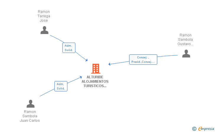 Vinculaciones societarias de ALTURIBE ALOJAMIENTOS TURISTICOS BENICASIM SL
