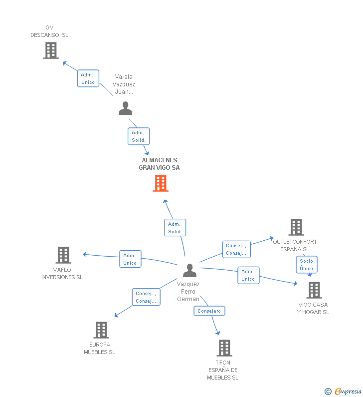 Vinculaciones societarias de ALMACENES GRAN VIGO SA