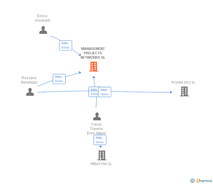 Vinculaciones societarias de MANAGEMENT PROJECTS NETWORKS SL
