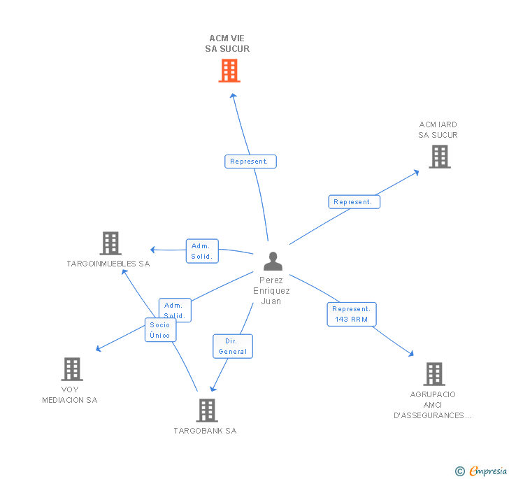 Vinculaciones societarias de ACM VIE SA SUCUR