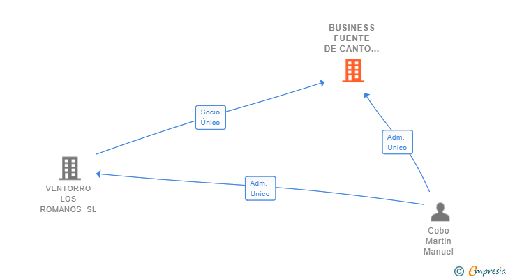 Vinculaciones societarias de BUSINESS FUENTE DE CANTO SL