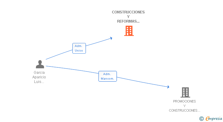Vinculaciones societarias de CONSTRUCCIONES Y REFORMAS GARCIA MORENO SL