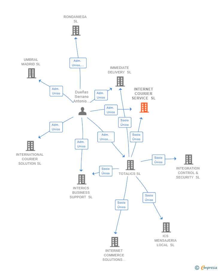 Vinculaciones societarias de INTERNET COURIER SERVICE SL