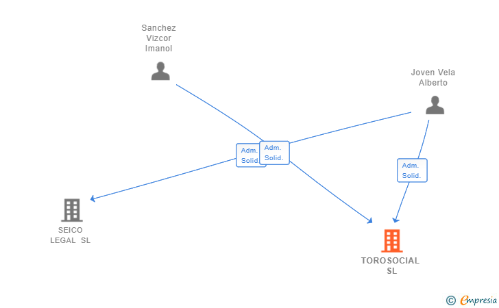 Vinculaciones societarias de TOROSOCIAL SL