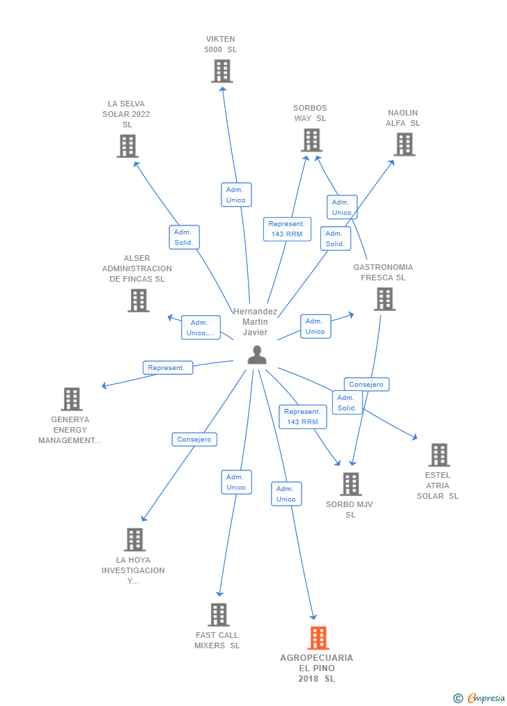 Vinculaciones societarias de AGROPECUARIA EL PINO 2018 SL