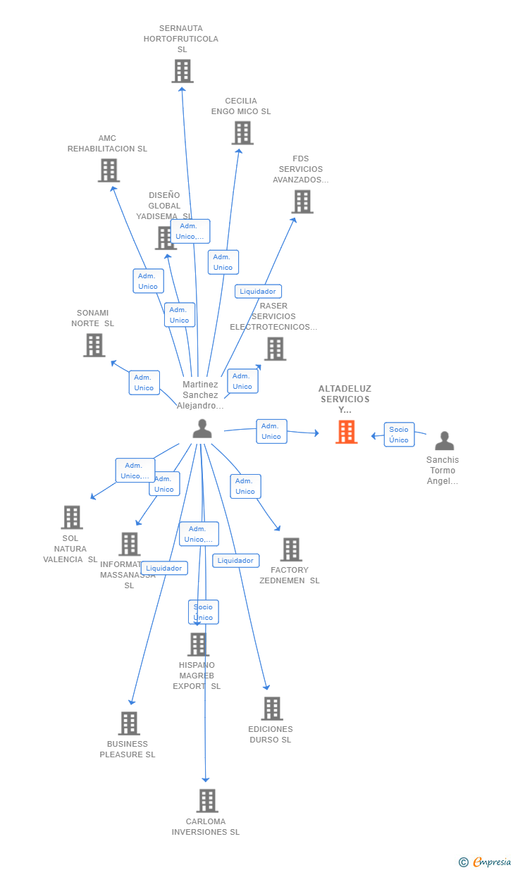 Vinculaciones societarias de ALTADELUZ SERVICIOS Y GESTION SL