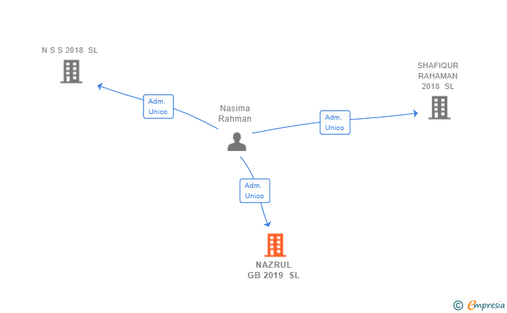 Vinculaciones societarias de NAZRUL GB 2019 SL