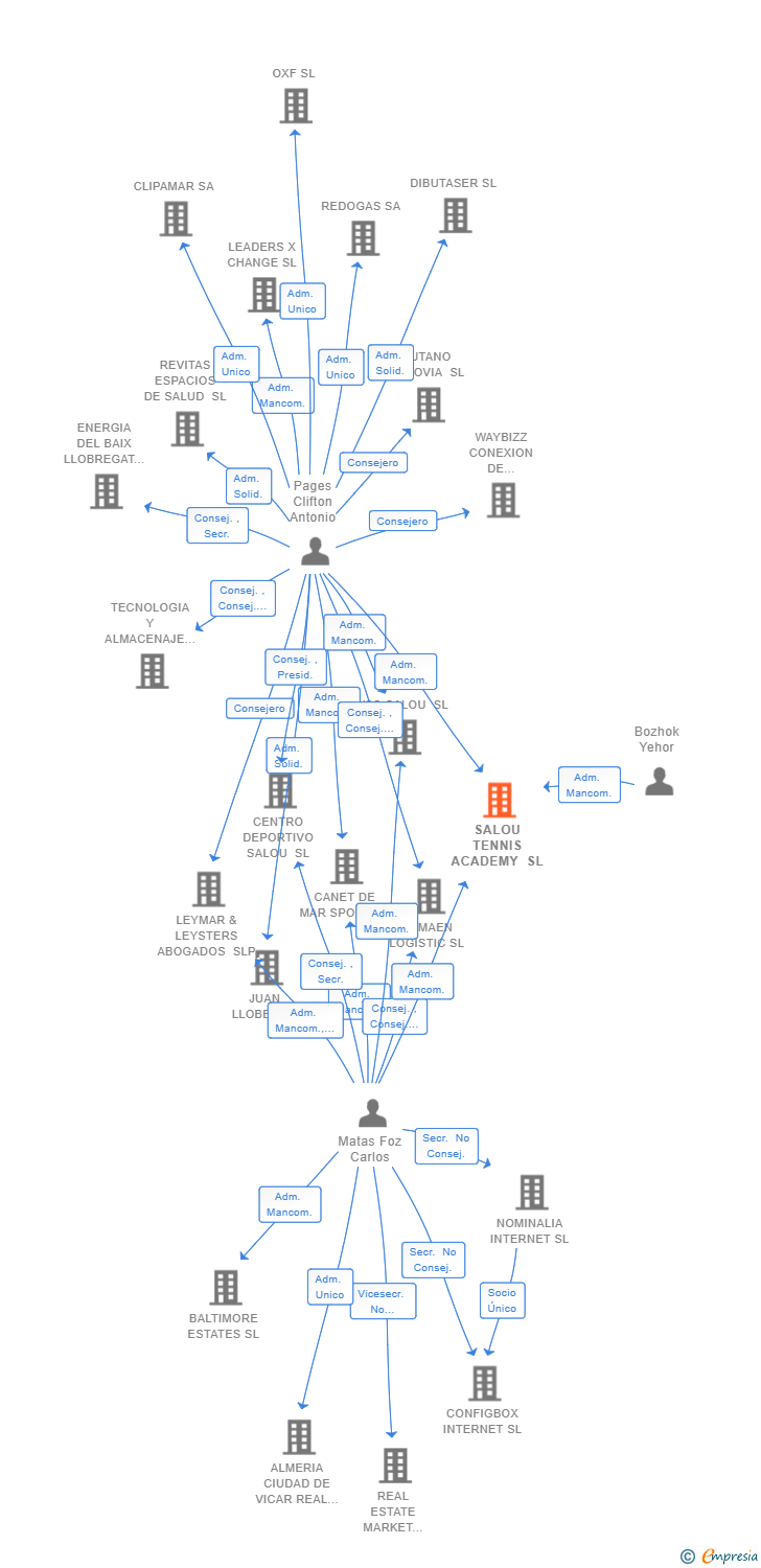 Vinculaciones societarias de SALOU TENNIS ACADEMY SL