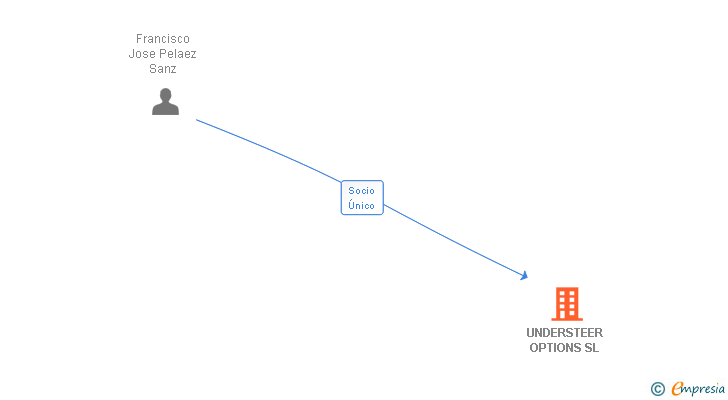 Vinculaciones societarias de UNDERSTEER OPTIONS SL
