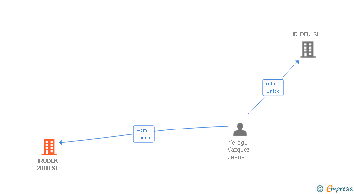 Vinculaciones societarias de IRUDEK 2000 SL