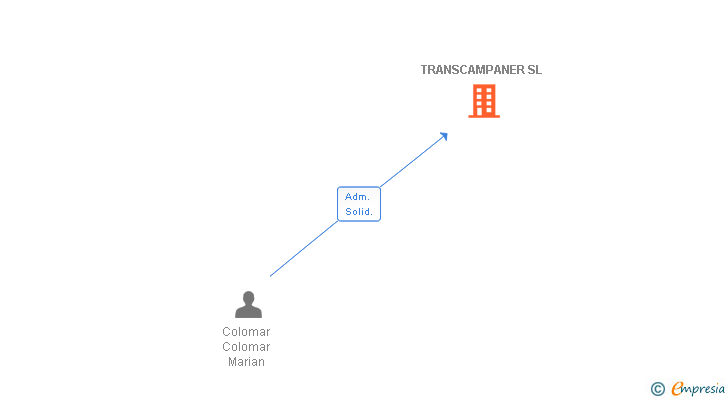 Vinculaciones societarias de TRANSCAMPANER SL