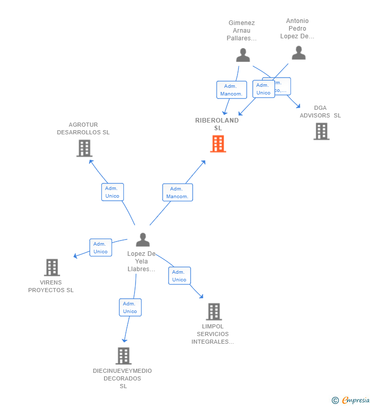Vinculaciones societarias de RIBEROLAND SL