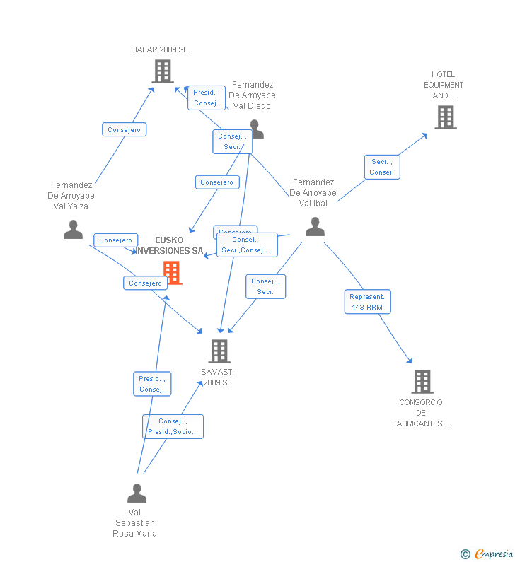 Vinculaciones societarias de EUSKO INVERSIONES SL